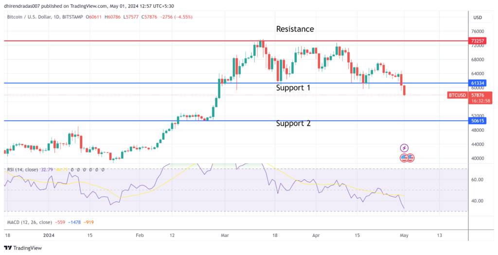 Bitcoin Supports and Resistances as on 1 May 2024