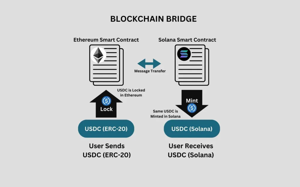 How does a Blockchain Bridge Work