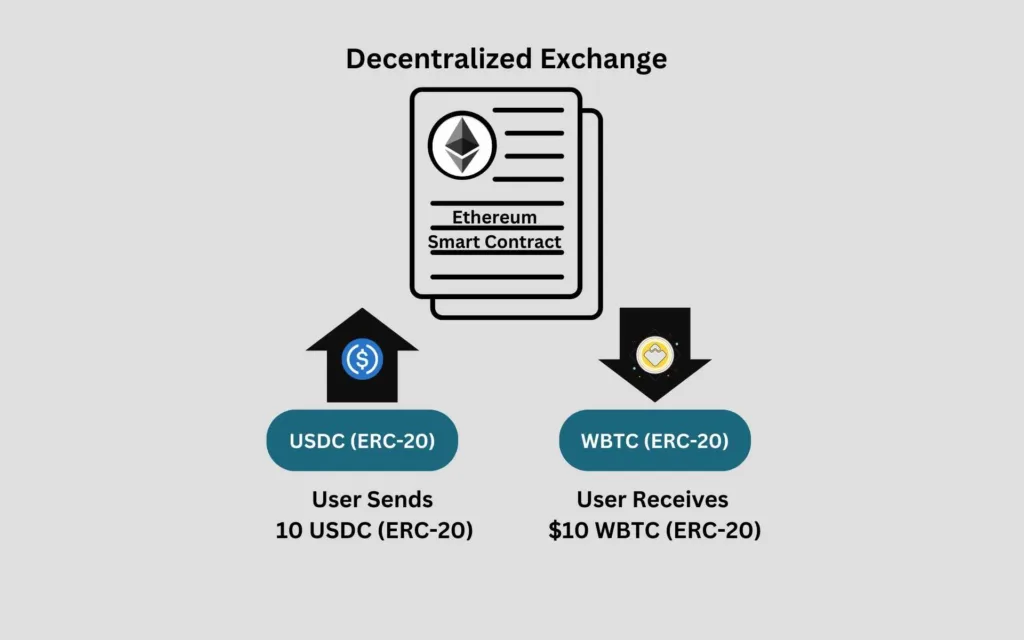 Simplified Working of a Decentralized Exchange