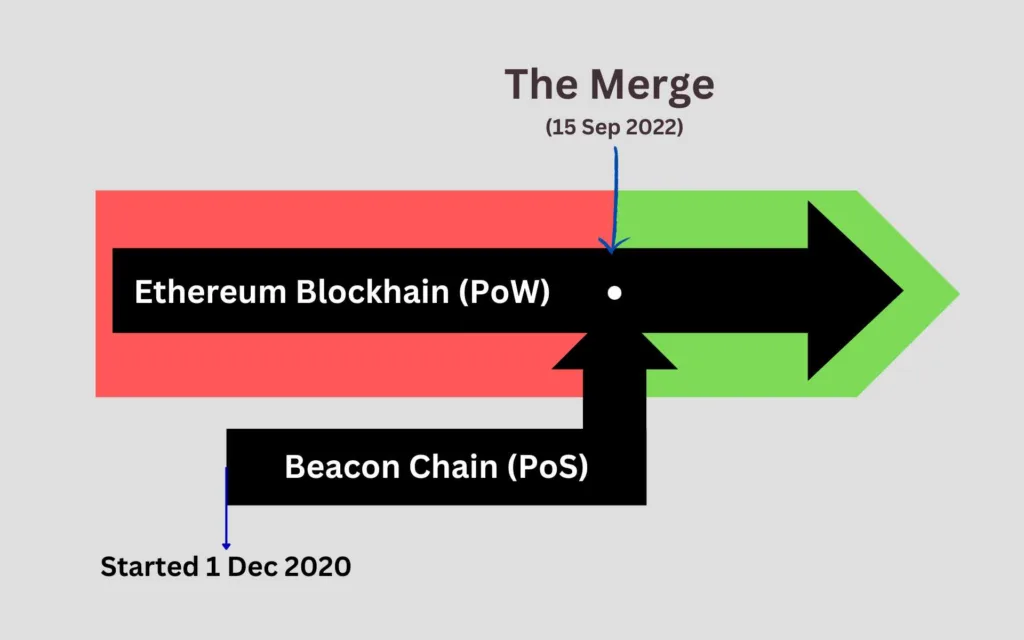 Ethereum's Transition from PoW to PoS via the Merge
