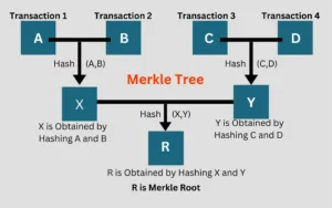 Merkle Tree with a Merkle Root (R)