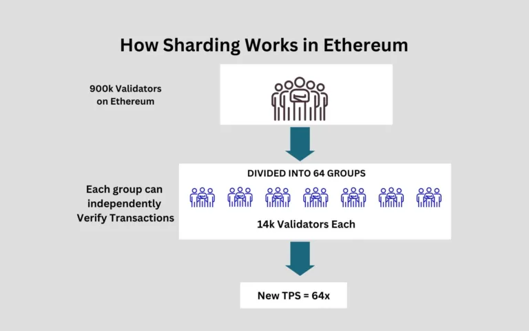 How Sharding is supposed to work in Ethereum