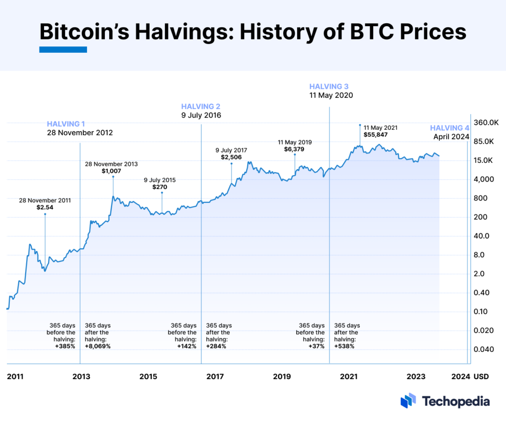 Bitcoin Halving Dates vs Price , Source: Techopedia.com