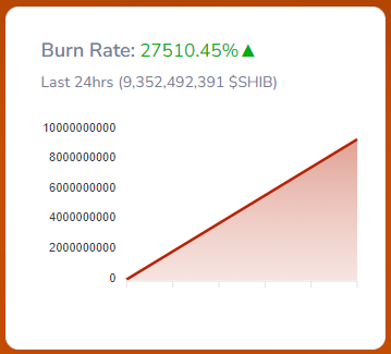 9 Billion Shiba Inu Burnt between Jan 9-10, 2024