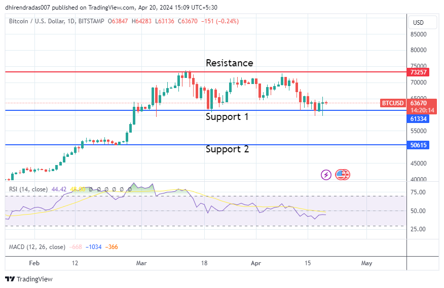 Bitcoin Daily Charts as on 20 April 2024