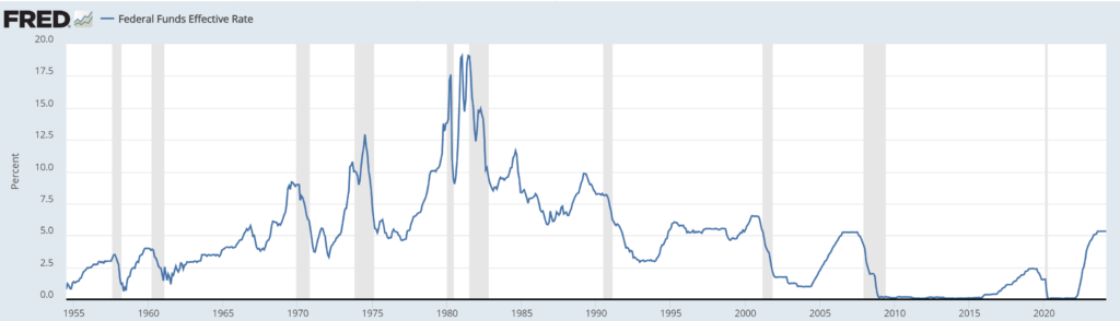US Federal Reserve Interest Rates History 