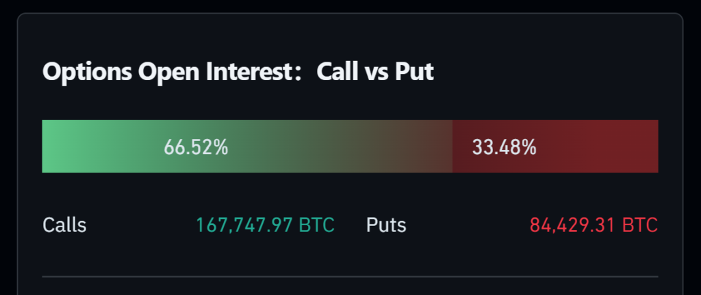 Bitcoin Put/Call Ratio as on 1 May 2024 from Coinglass