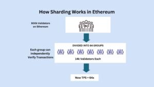 Sharding in Blockchain