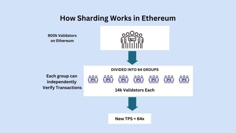 Sharding in Blockchain