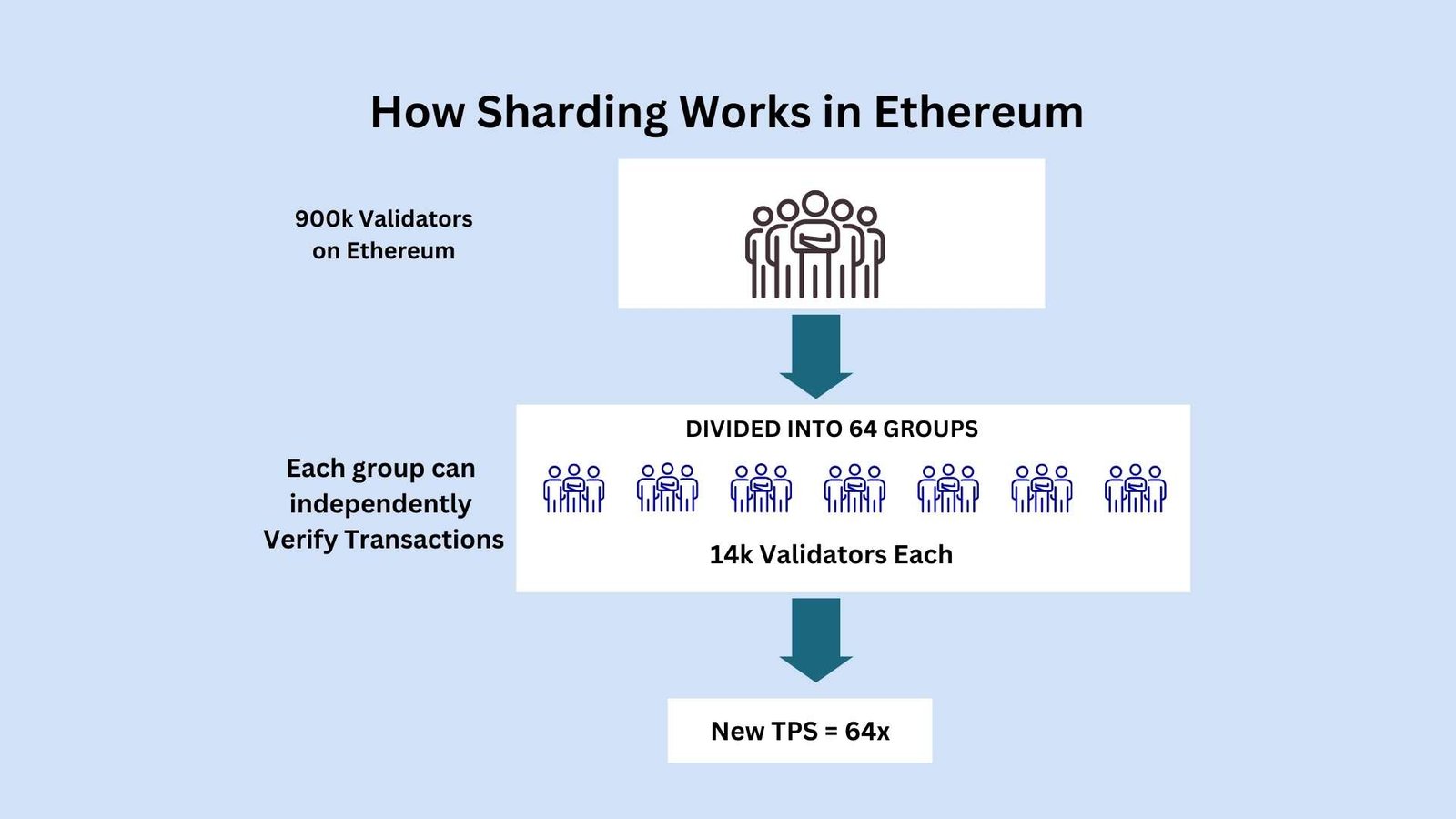 Sharding in Blockchain