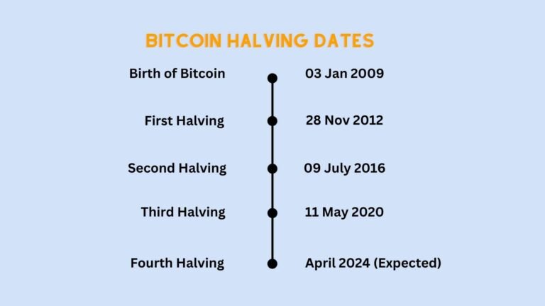 Bitcoin Halving Dates