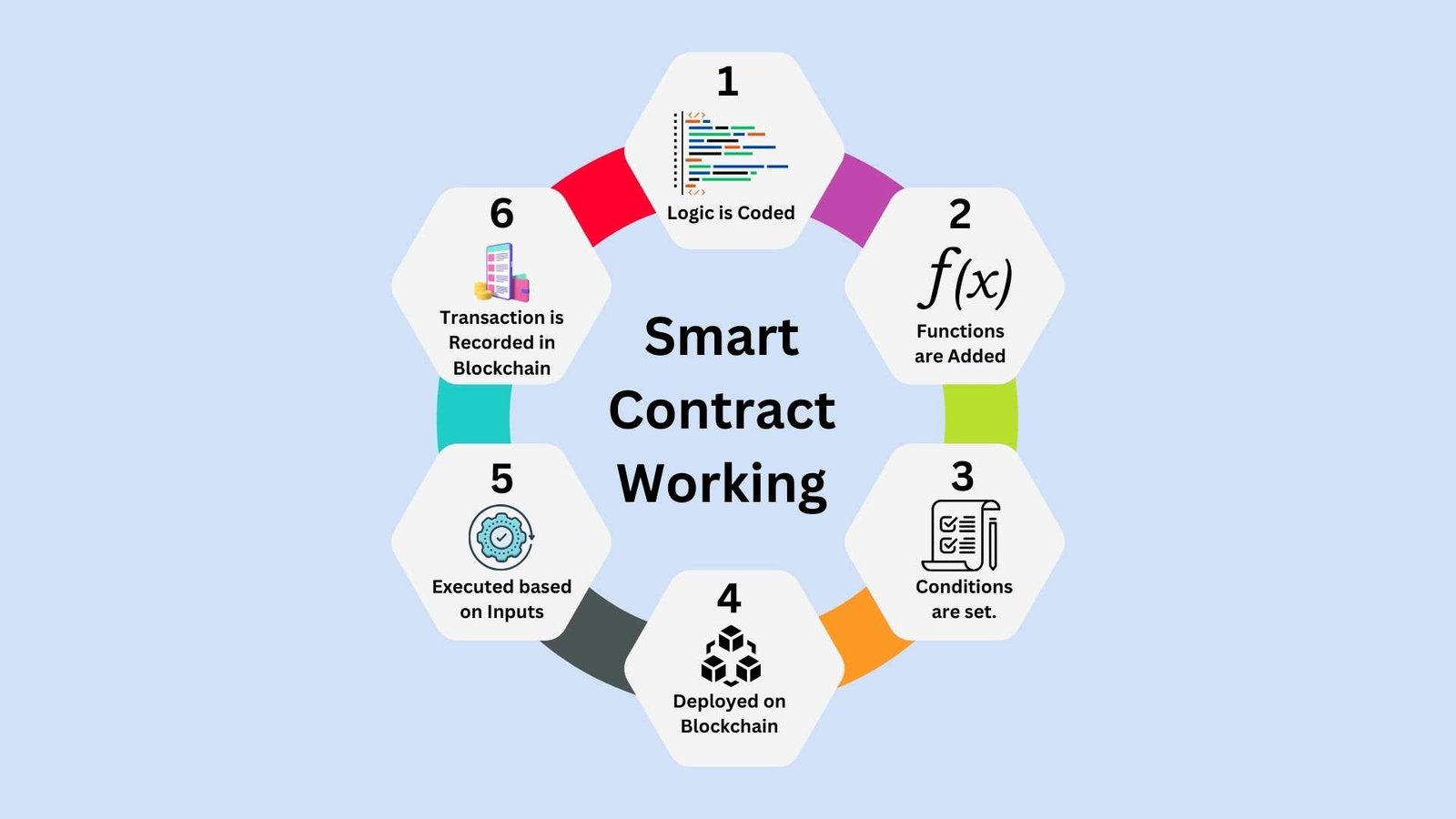 How Smart Contract Works