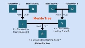 Merkle Tree with a Merkle Root (R)