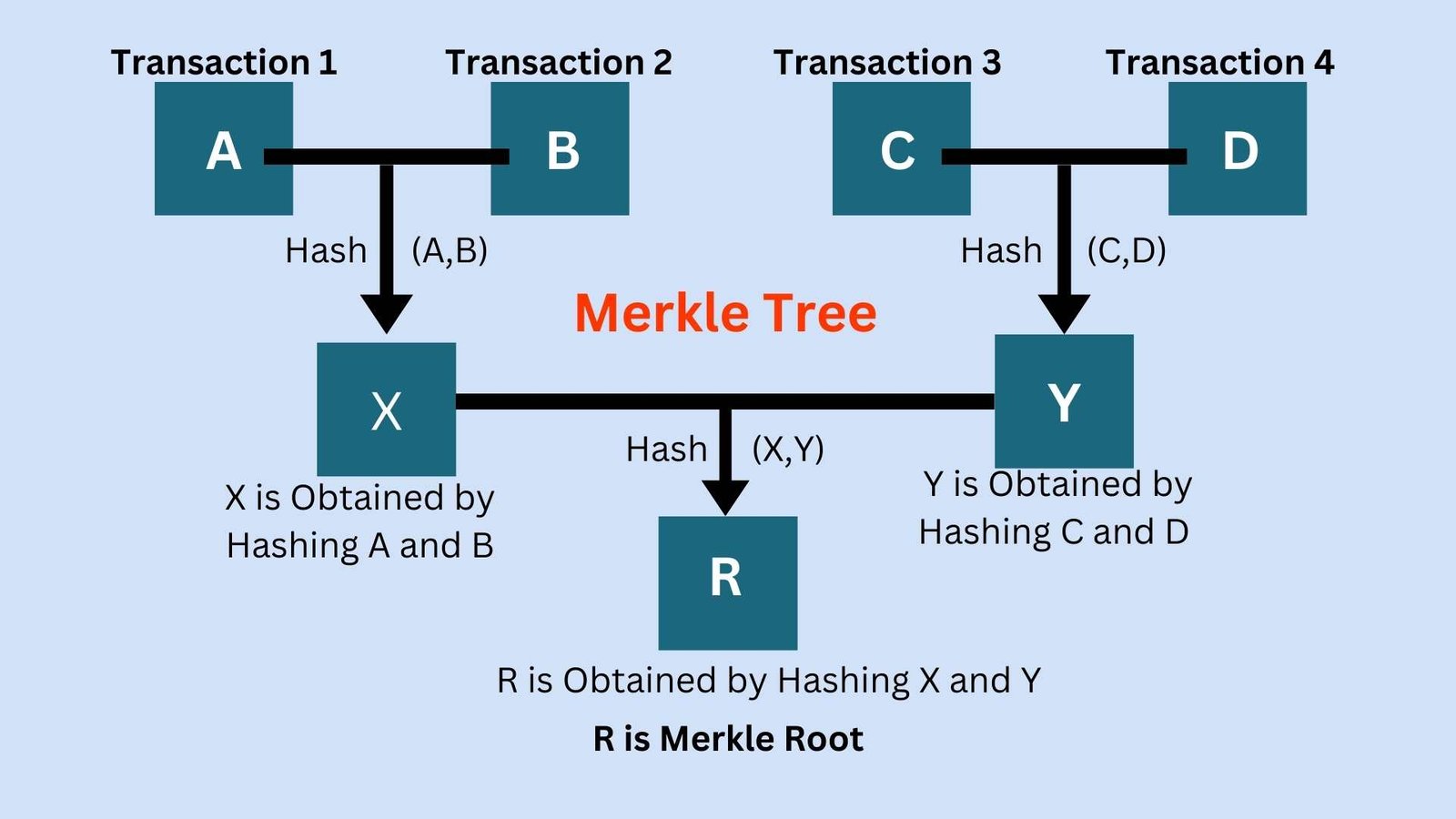 Merkle Tree with a Merkle Root (R)